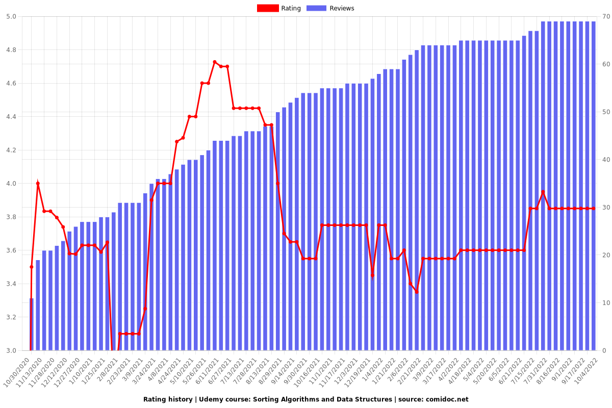 Sorting Algorithms and Data Structures - Ratings chart