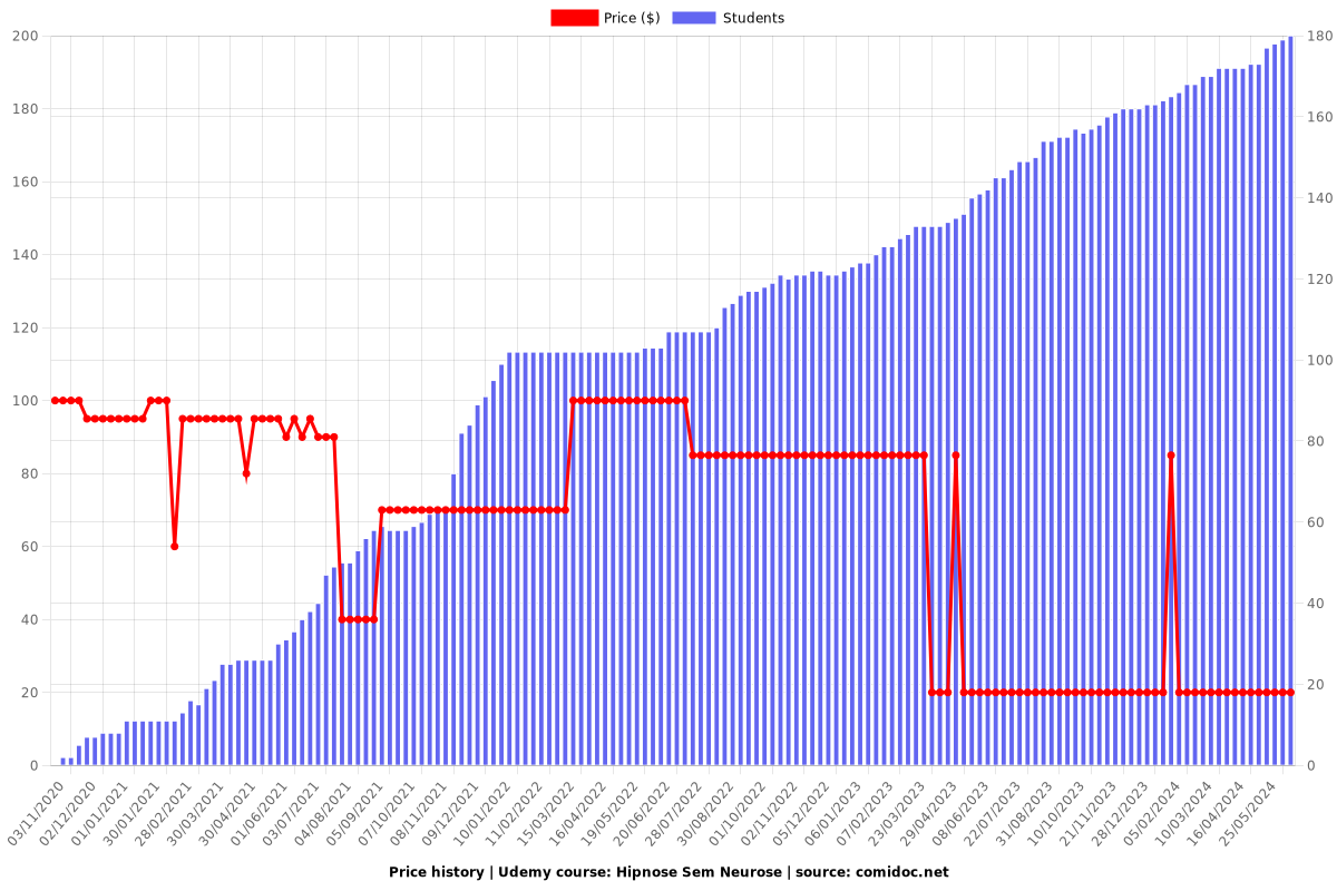 Hipnose Sem Neurose - Price chart