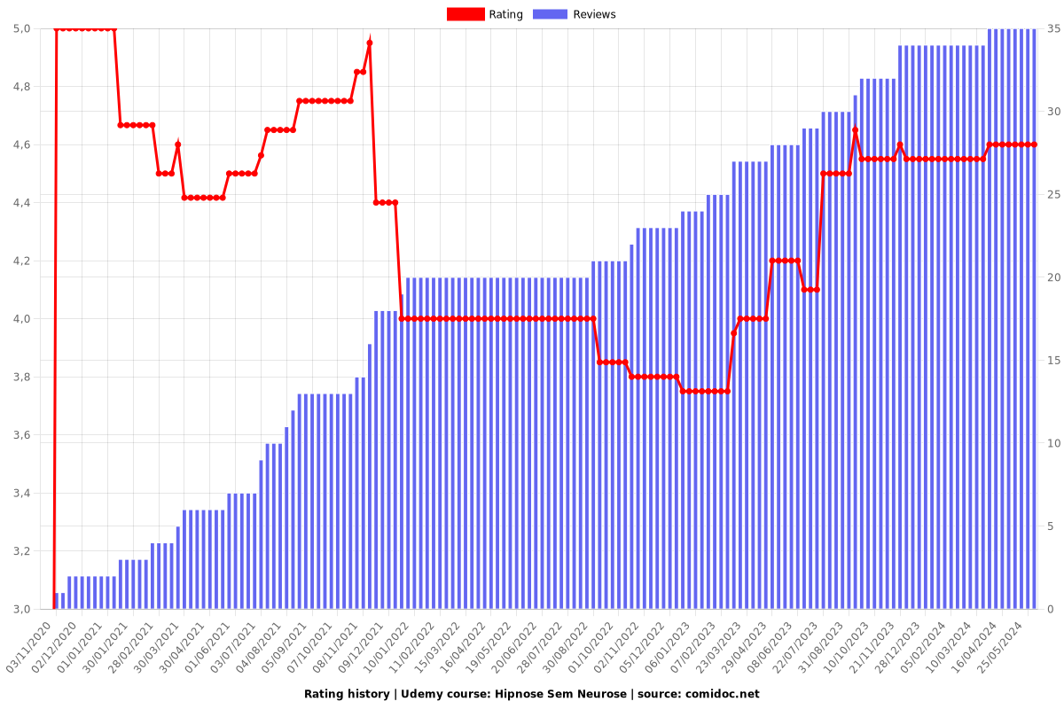 Hipnose Sem Neurose - Ratings chart