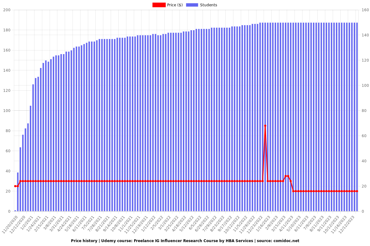 Freelance IG Influencer Research Course by HBA Services - Price chart