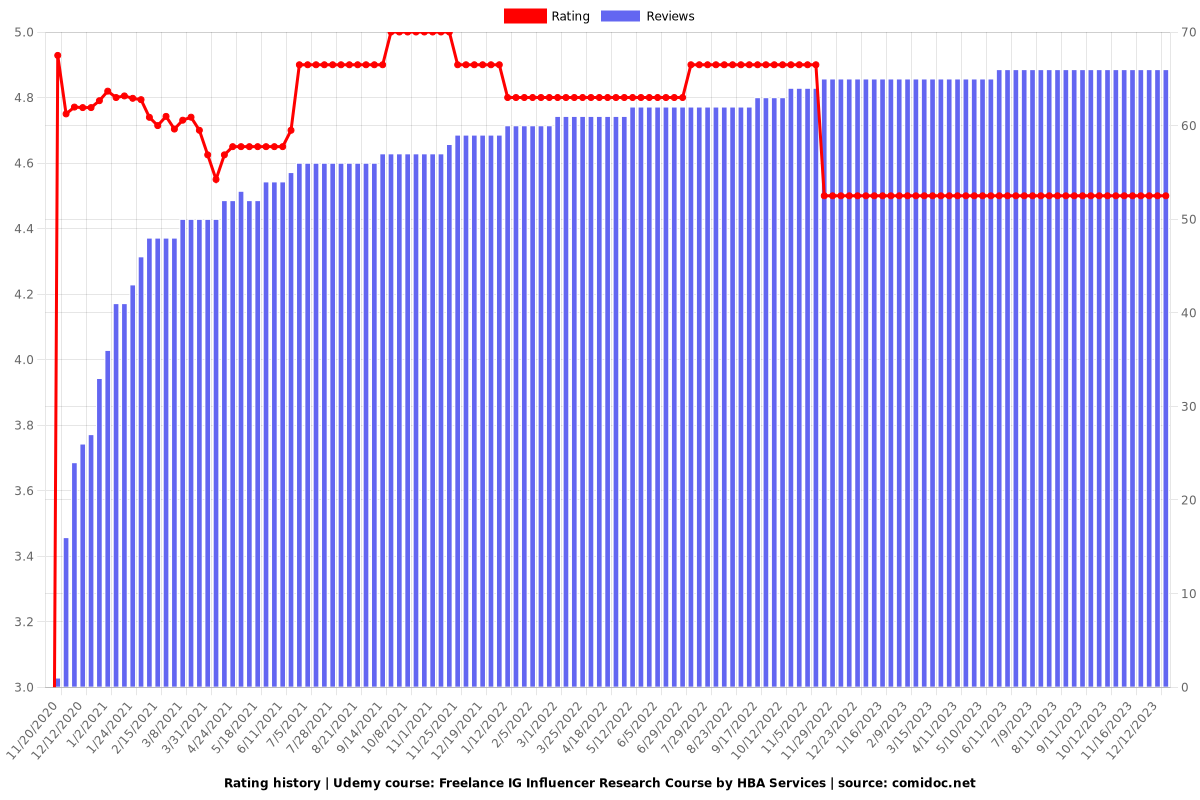 Freelance IG Influencer Research Course by HBA Services - Ratings chart