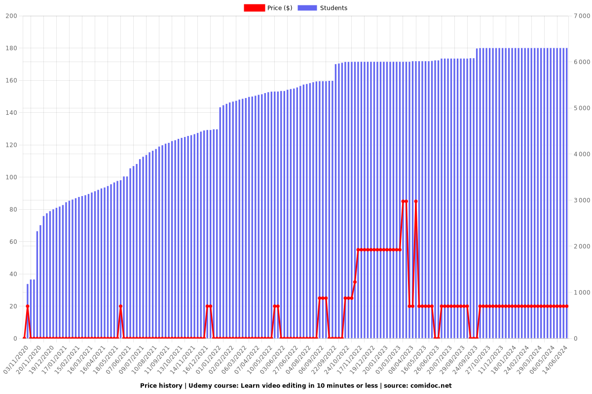 Learn video editing in 10 minutes or less - Price chart