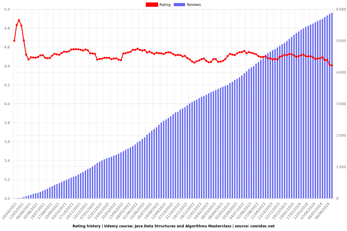 Java Data Structures and Algorithms Masterclass - Ratings chart