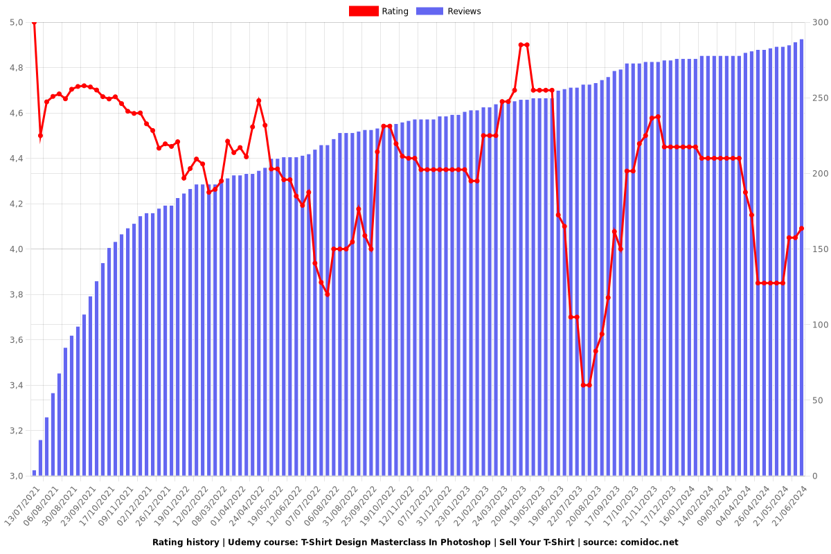 T-Shirt Design Masterclass In Photoshop | Sell Your T-Shirt - Ratings chart