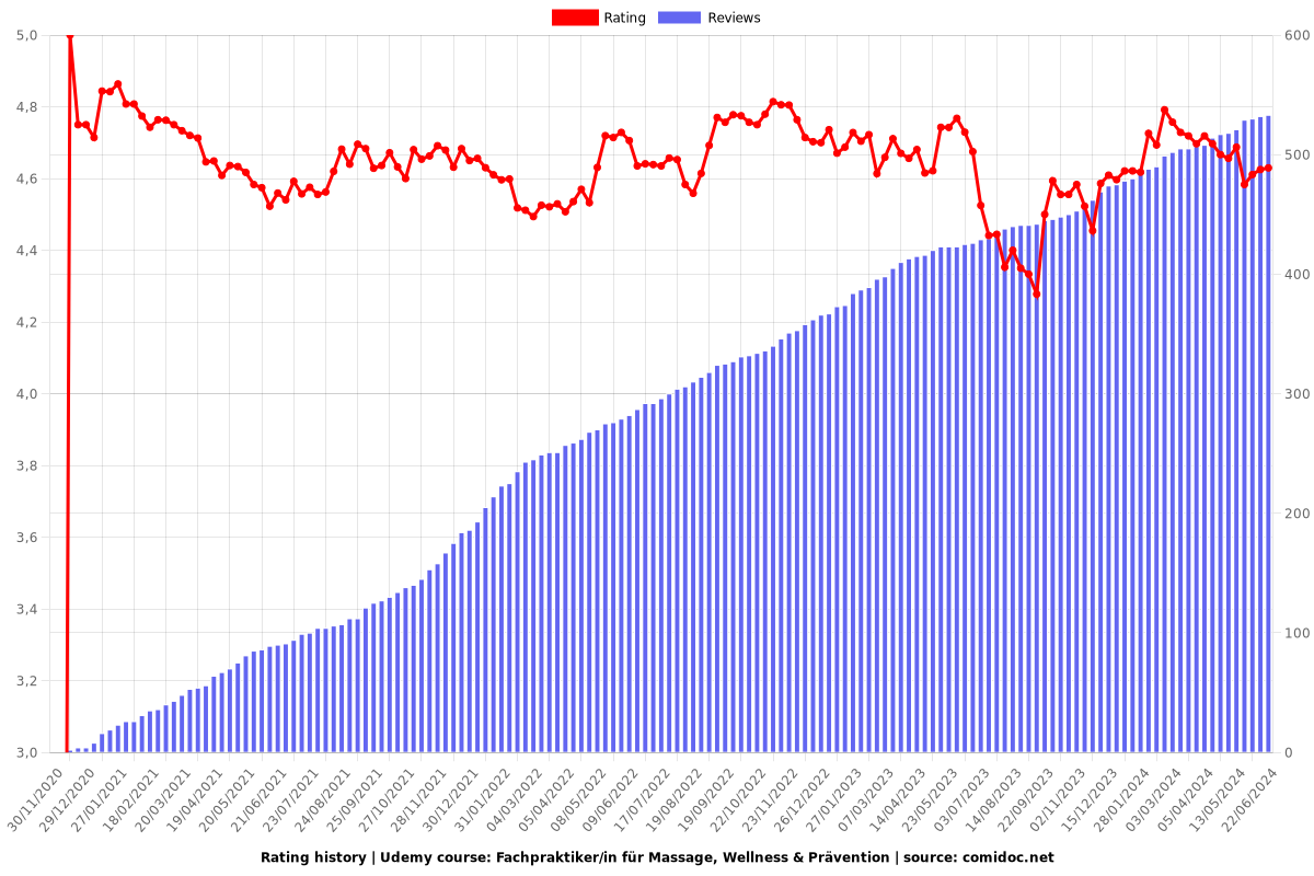 Fachpraktiker/in für Massage, Wellness & Prävention - Ratings chart