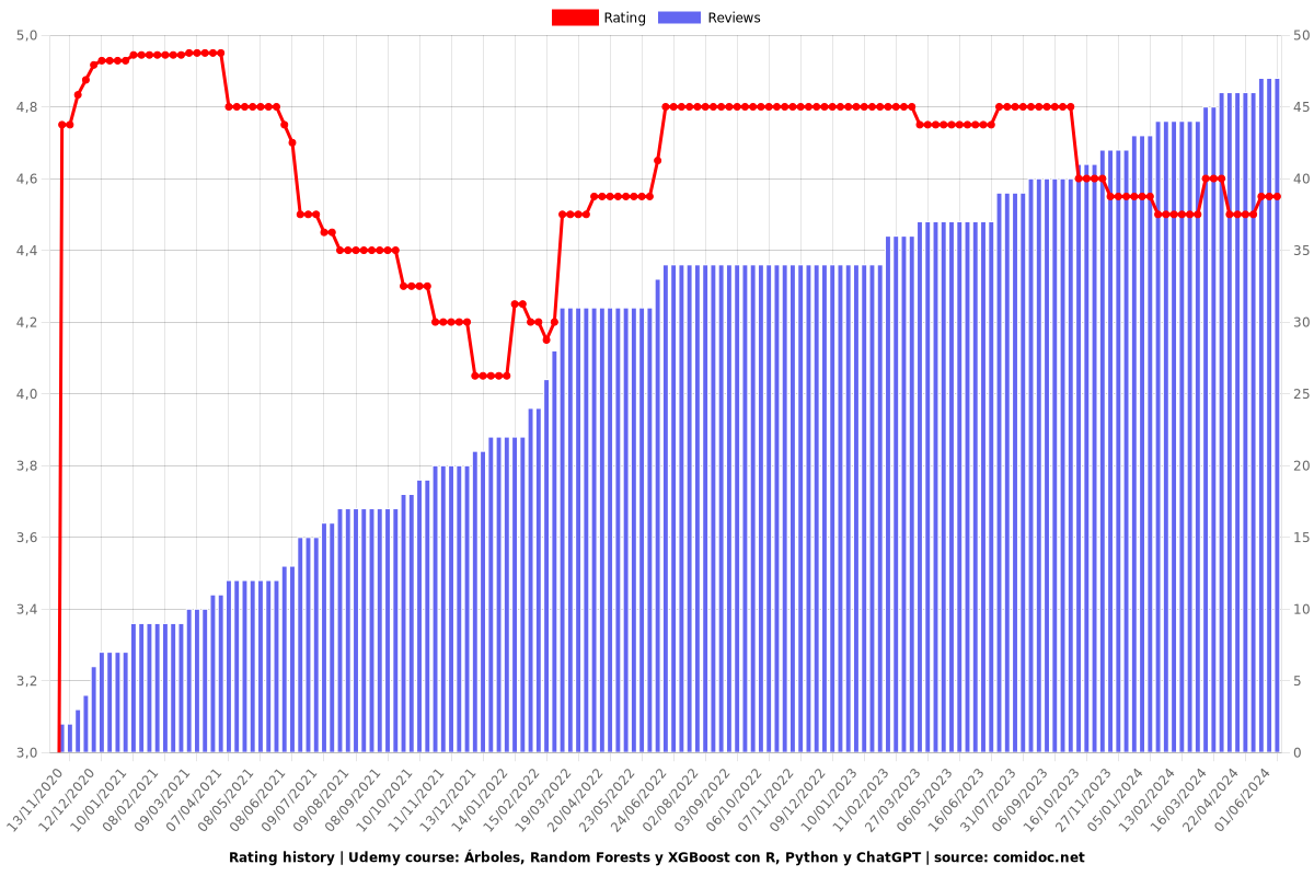 Árboles, Random Forests y XGBoost con R, Python y ChatGPT - Ratings chart