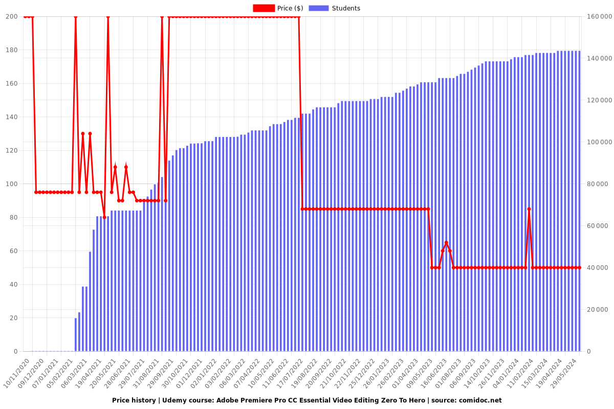 Adobe Premiere Pro CC Essential Video Editing Zero To Hero - Price chart