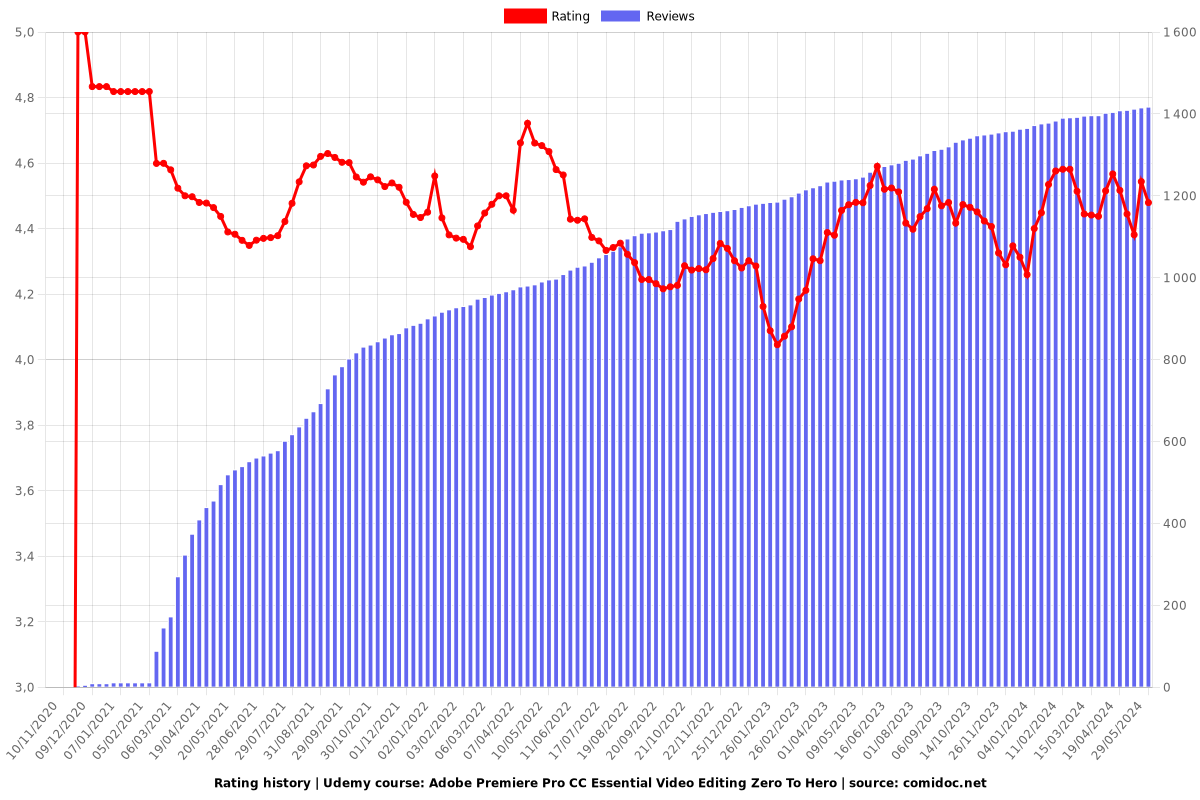 Adobe Premiere Pro CC Essential Video Editing Zero To Hero - Ratings chart