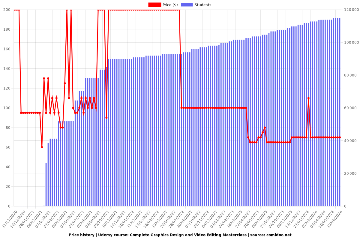 Complete Graphics Design and Video Editing Masterclass - Price chart