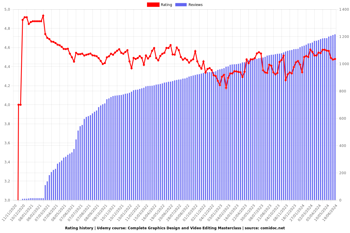 Complete Graphics Design and Video Editing Masterclass - Ratings chart