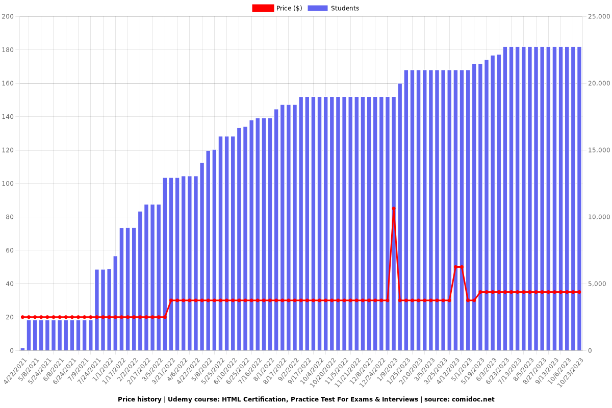 HTML Certification, Practice Test For Exams & Interviews - Price chart