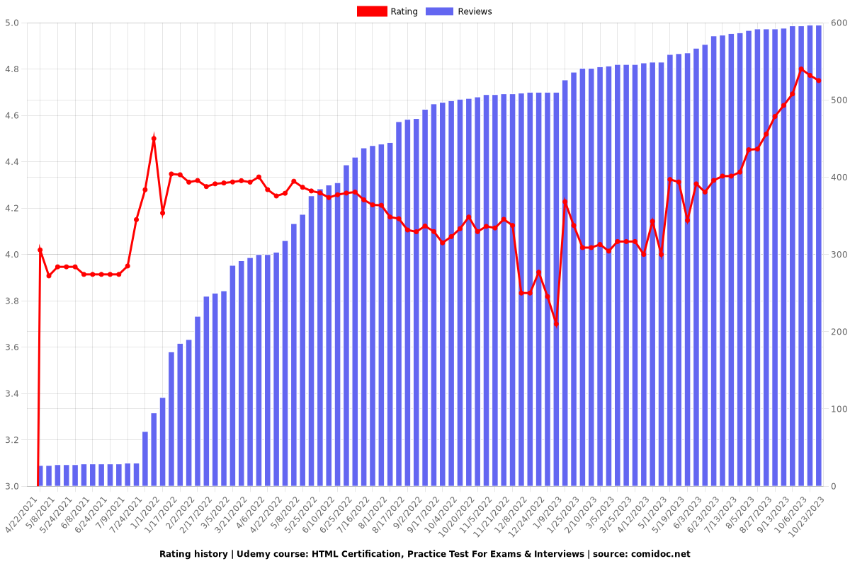 HTML Certification, Practice Test For Exams & Interviews - Ratings chart