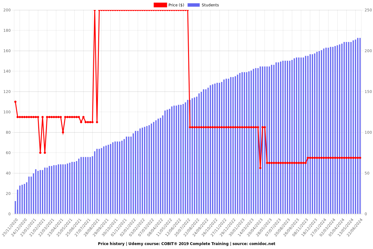 COBIT® 2019 Complete Training - Price chart