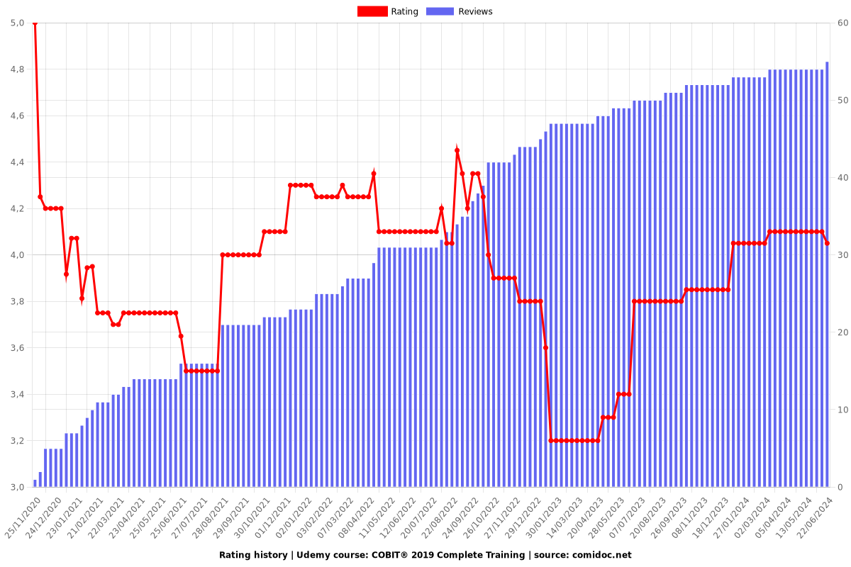 COBIT® 2019 Complete Training - Ratings chart