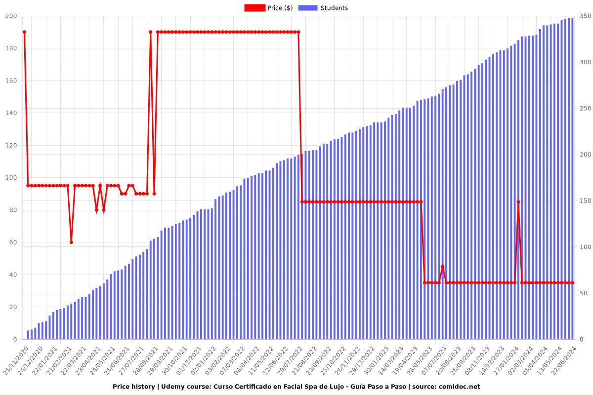 Curso Certificado en Facial Spa de Lujo - Guía Paso a Paso - Price chart