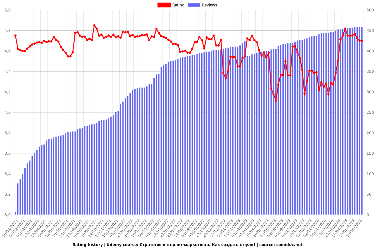 Стратегия интернет-маркетинга. Как создать c нуля? - Ratings chart