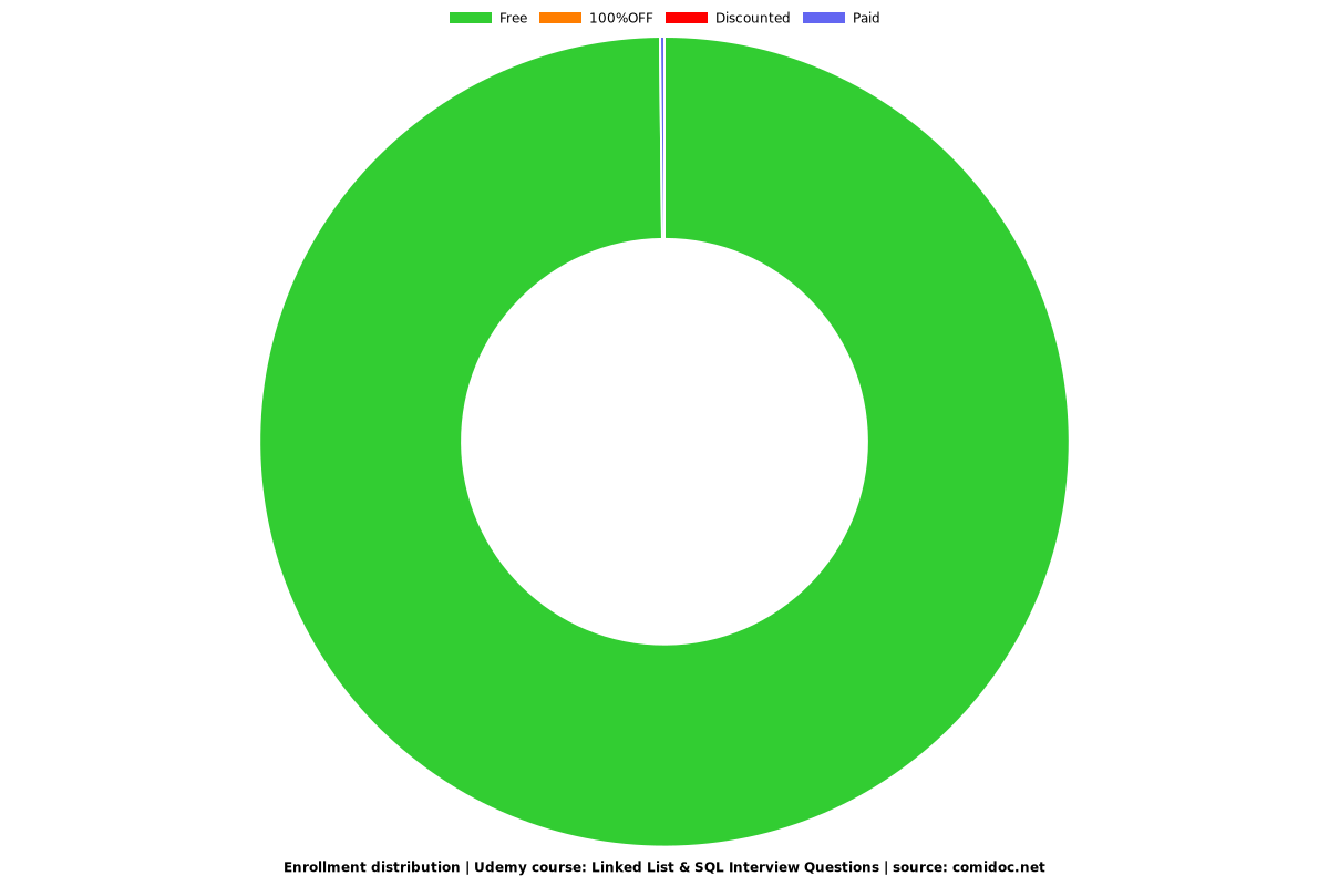 Linked List & SQL Interview Questions - Distribution chart