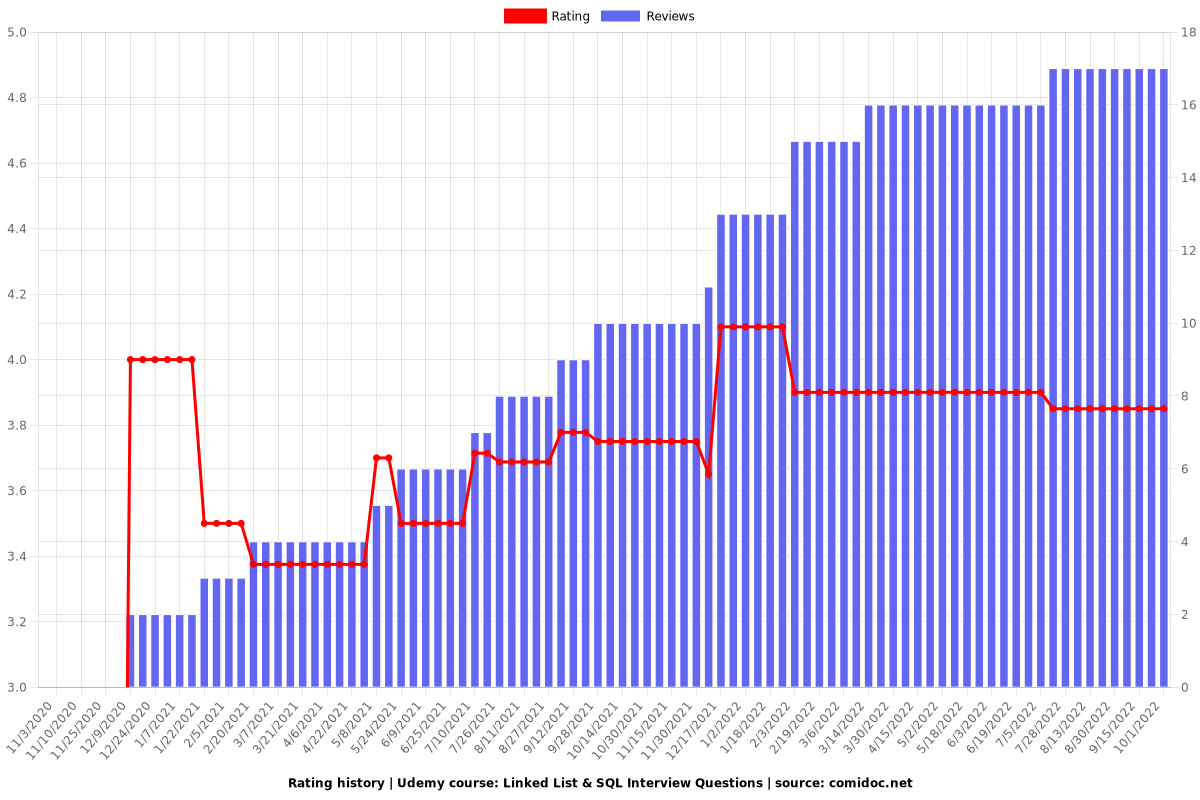 Linked List & SQL Interview Questions - Ratings chart