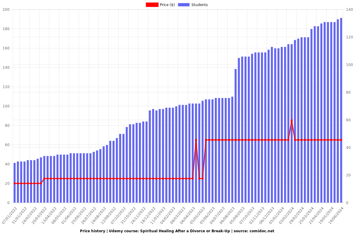 Spiritual Healing After a Divorce or Break-Up - Price chart