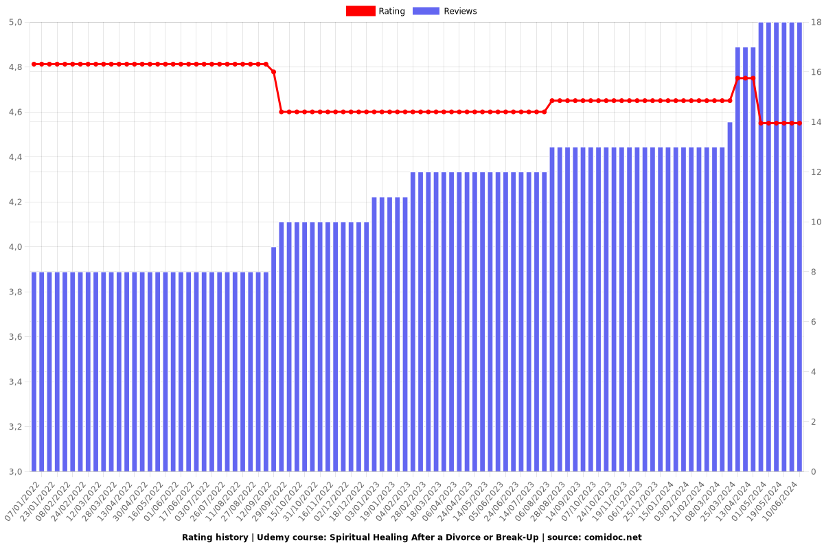 Spiritual Healing After a Divorce or Break-Up - Ratings chart