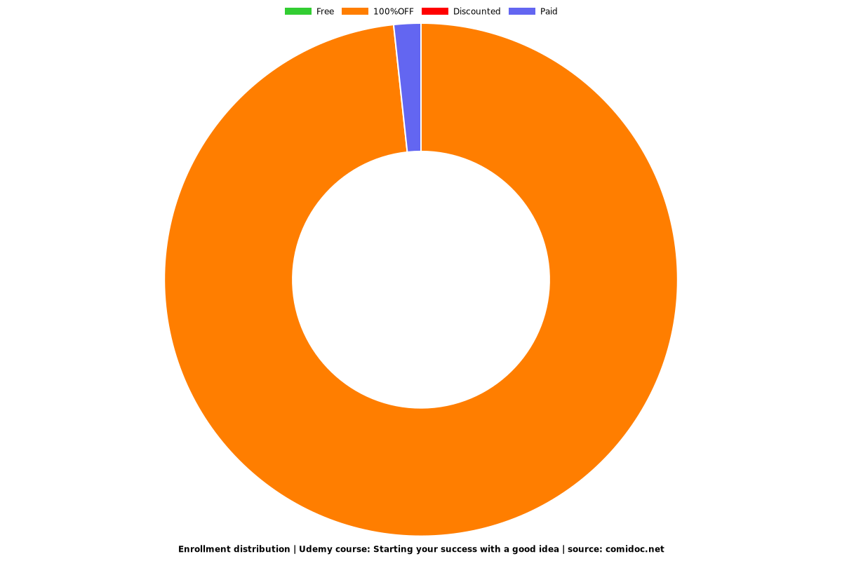 Starting your success with a good idea - Distribution chart