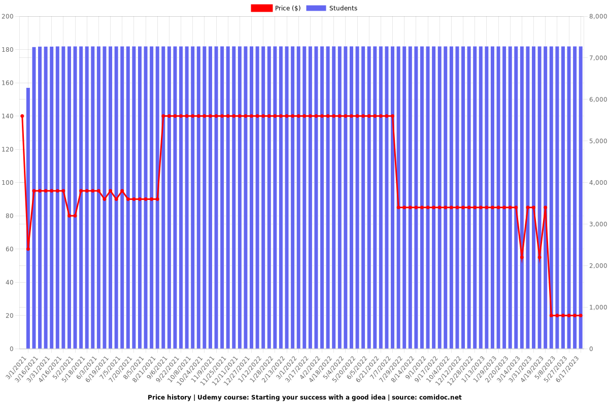 Starting your success with a good idea - Price chart