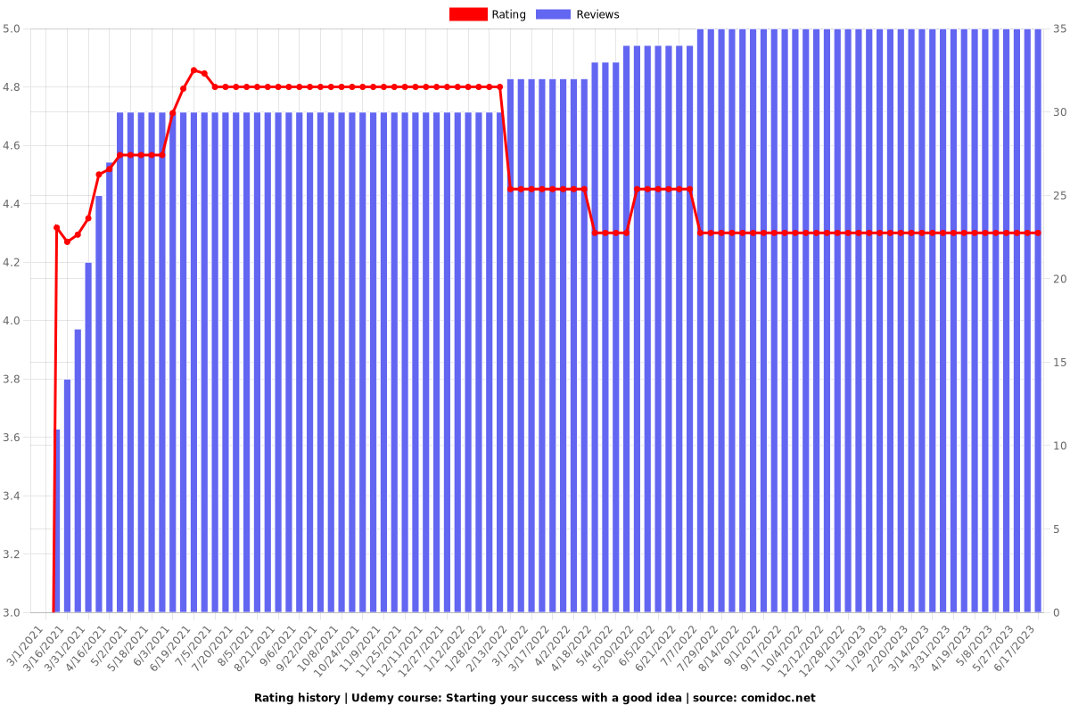 Starting your success with a good idea - Ratings chart