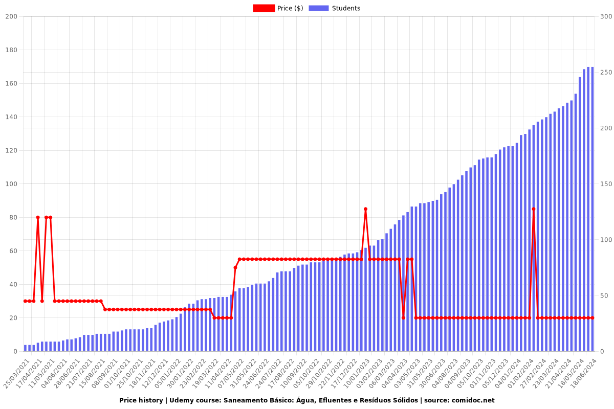 Saneamento Básico: Água, Efluentes e Resíduos Sólidos - Price chart