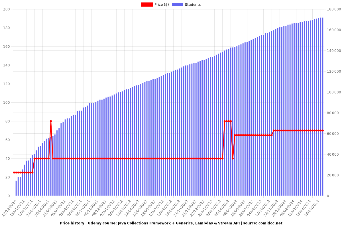 Java Collections Framework + Generics, Lambdas & Stream API - Price chart