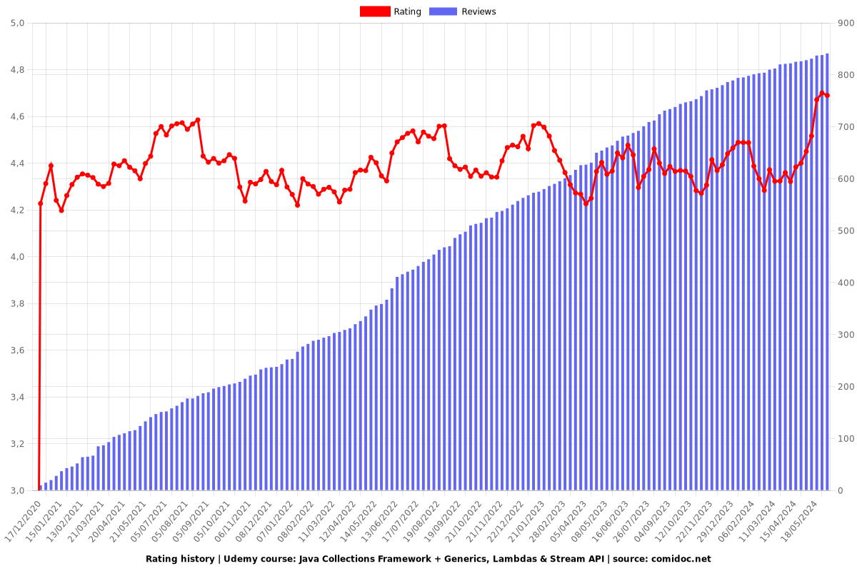 Java Collections Framework + Generics, Lambdas & Stream API - Ratings chart