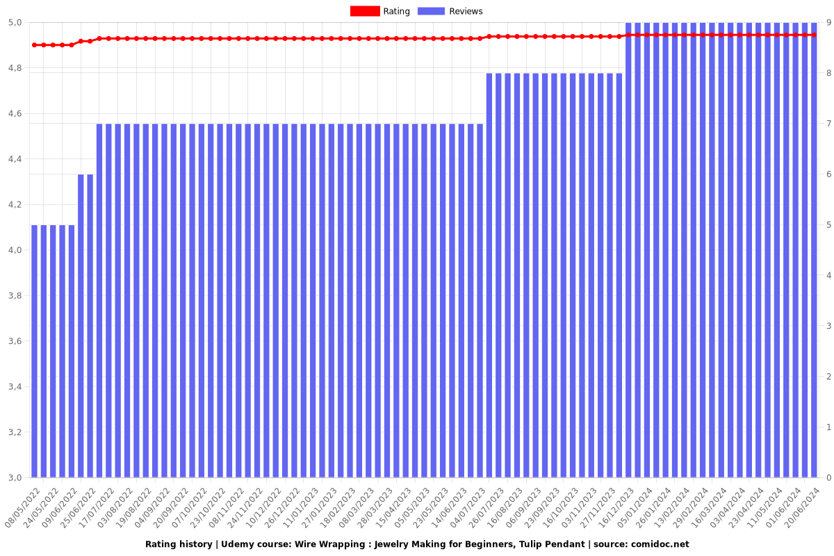 Wire Wrapping : Jewelry Making for Beginners, Tulip Pendant - Ratings chart