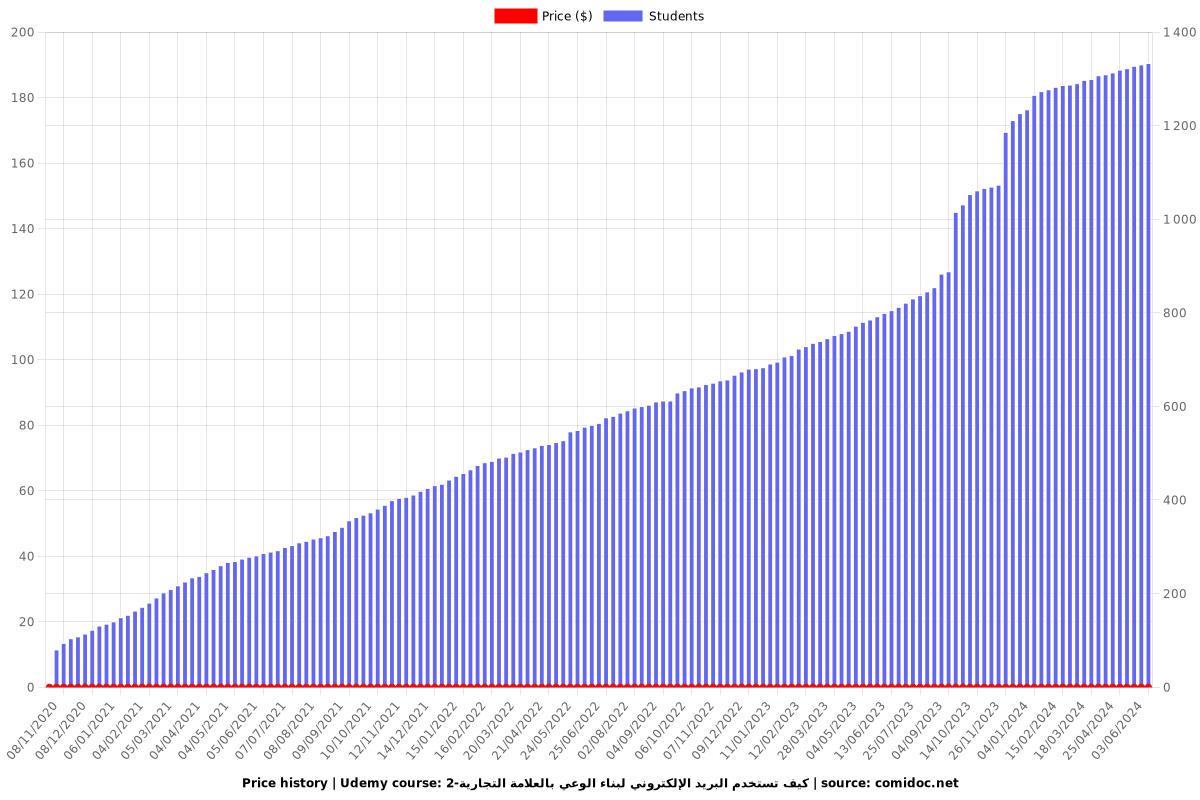 كيف تستخدم البريد الإلكتروني لبناء الوعي بالعلامة التجارية-2 - Price chart