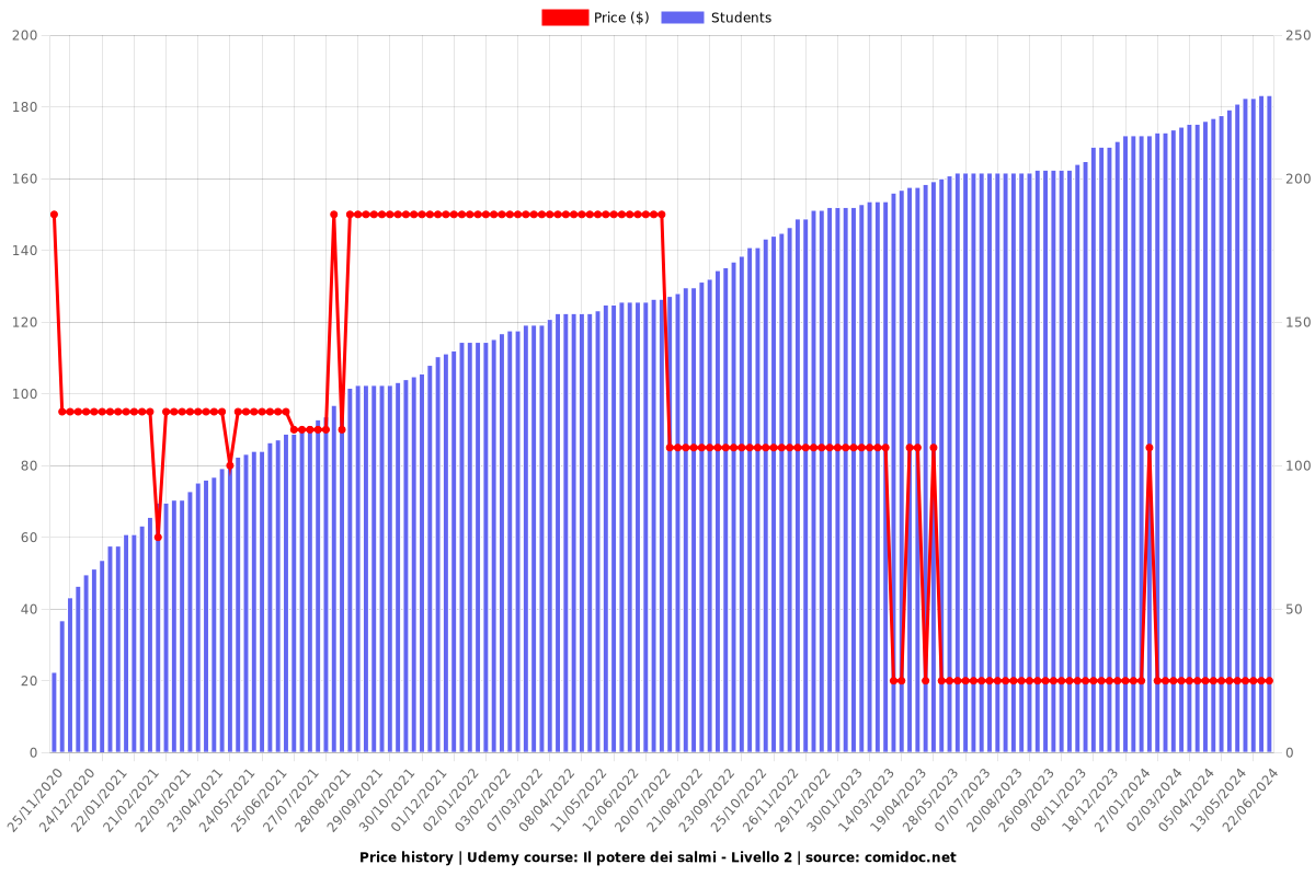 Il potere dei salmi - Livello 2 - Price chart