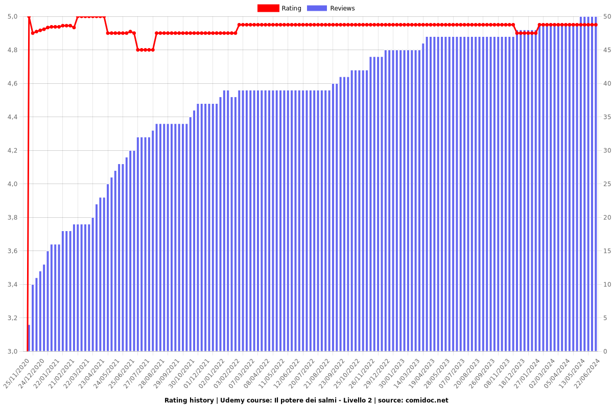 Il potere dei salmi - Livello 2 - Ratings chart