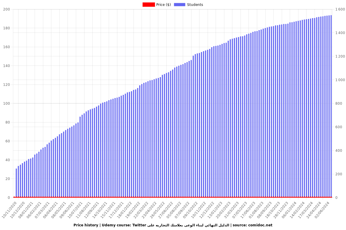 Twitter الدليل النهائي لبناء الوعى بعلامتك التجاريه على - Price chart