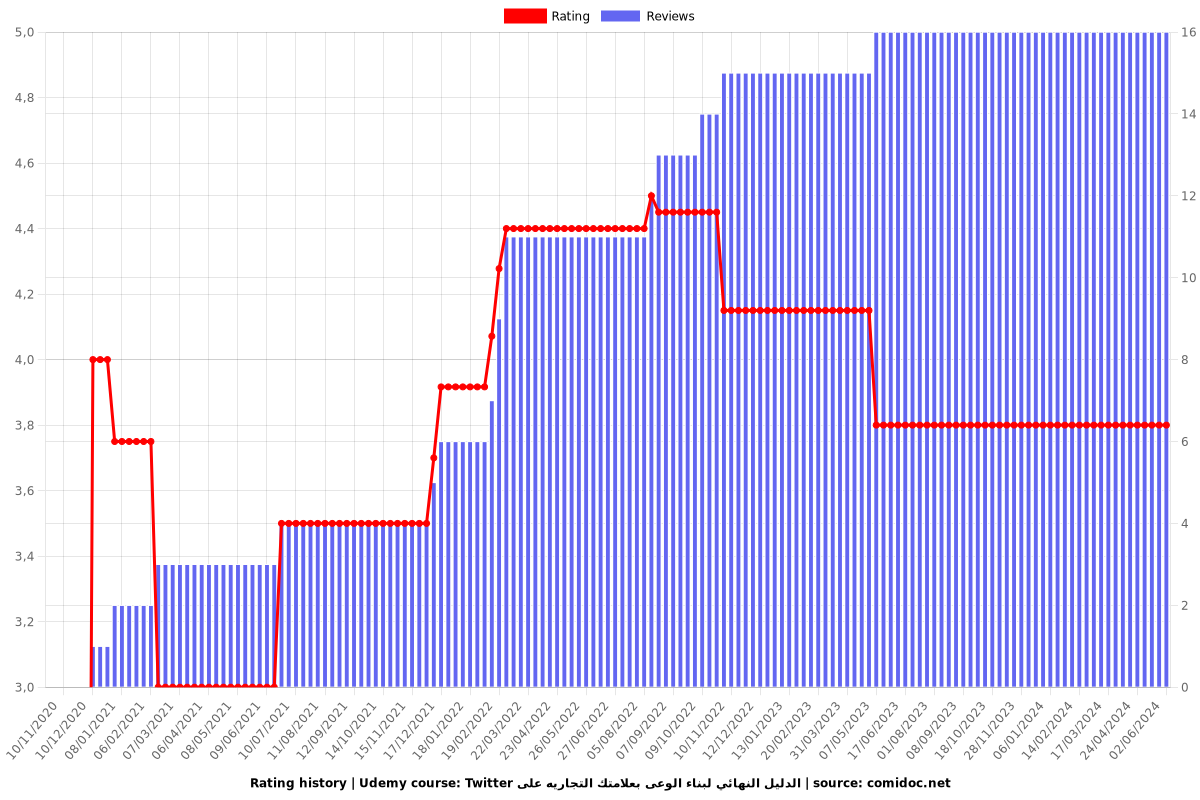 Twitter الدليل النهائي لبناء الوعى بعلامتك التجاريه على - Ratings chart