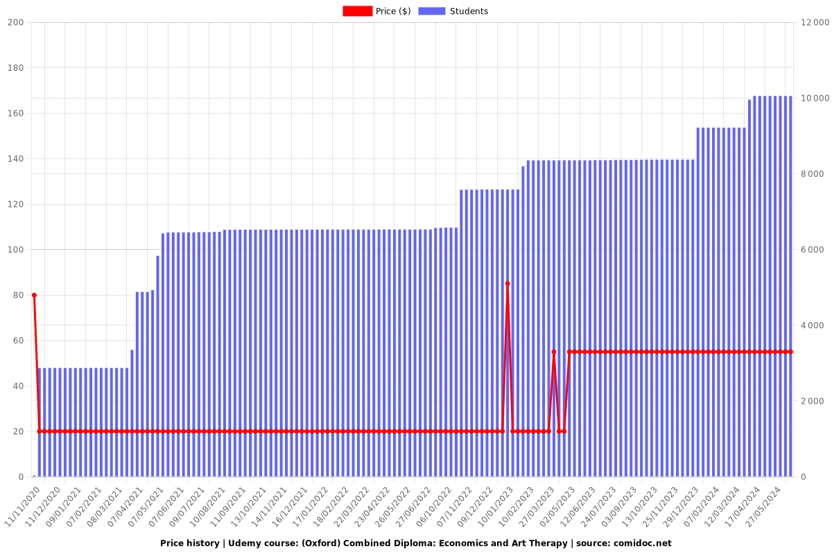 (Oxford) Combined Diploma: Economics and Art Therapy - Price chart