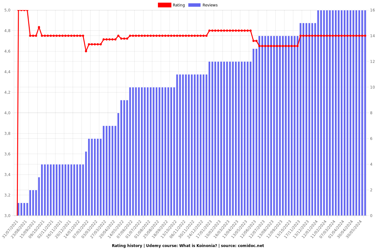 What is Koinonia? - Ratings chart