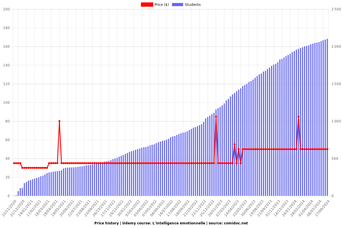 L'intelligence émotionnelle - Price chart