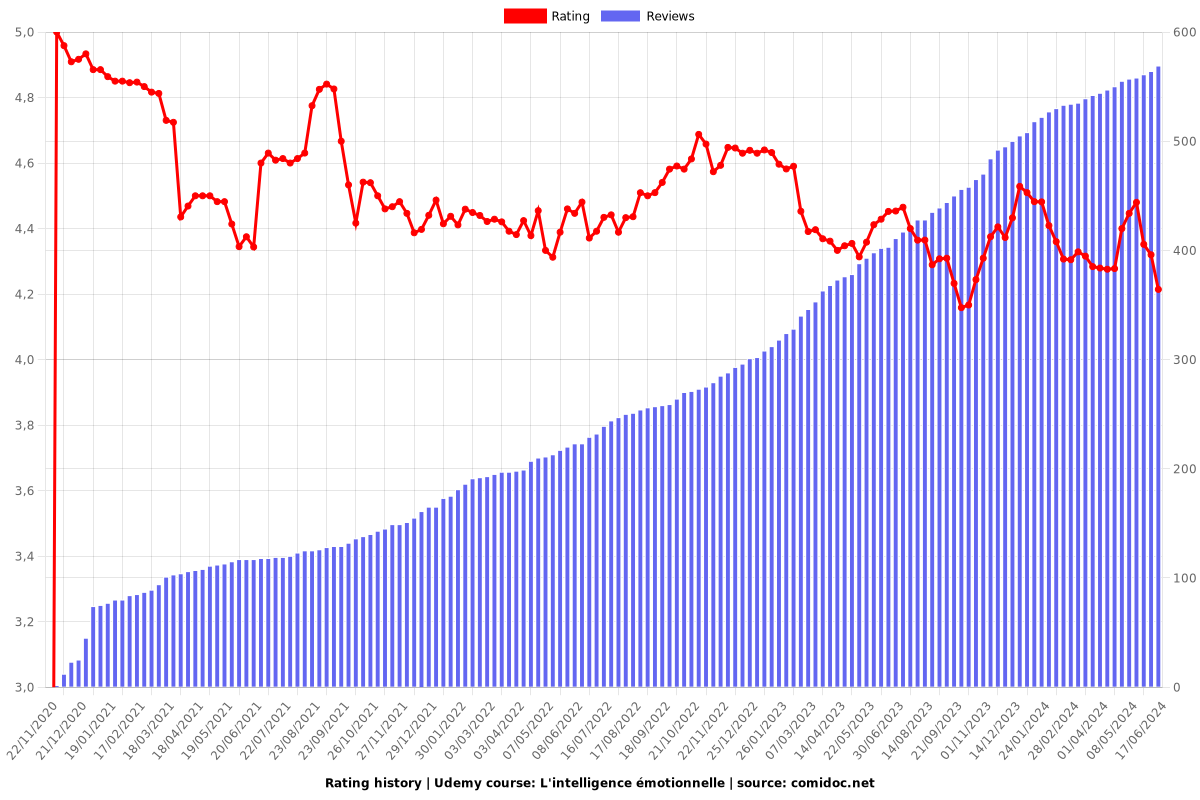 L'intelligence émotionnelle - Ratings chart