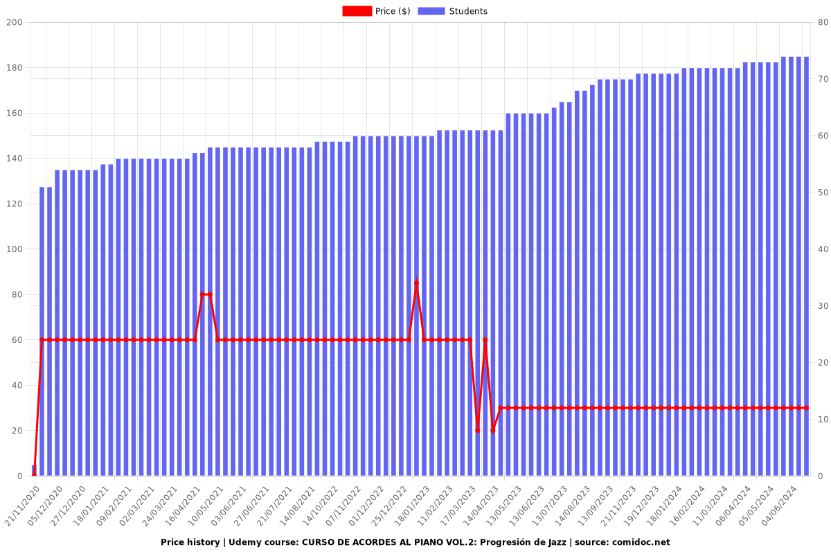 CURSO DE ACORDES AL PIANO VOL.2: Progresión de Jazz - Price chart