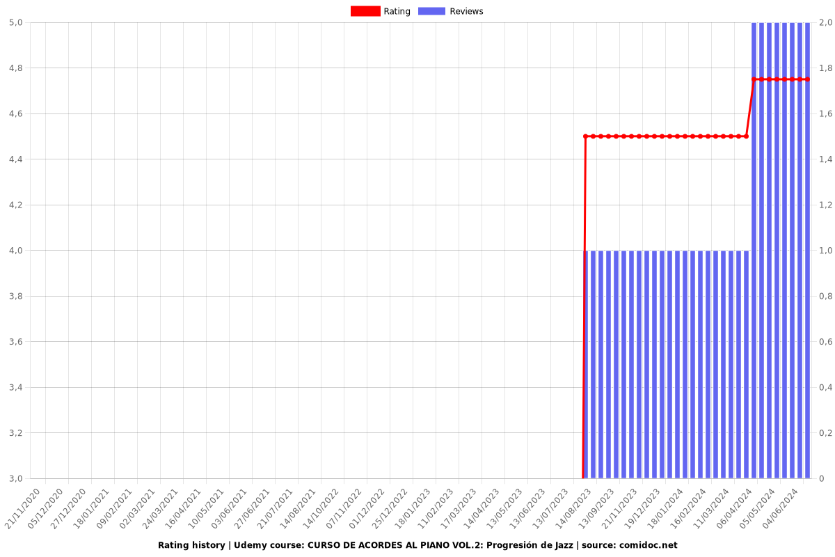 CURSO DE ACORDES AL PIANO VOL.2: Progresión de Jazz - Ratings chart