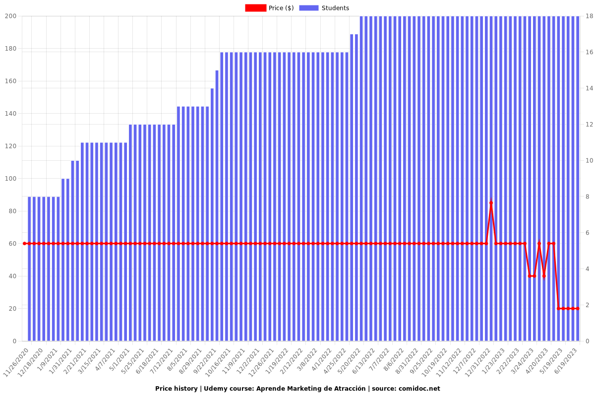 Aprende Marketing de Atracción - Price chart