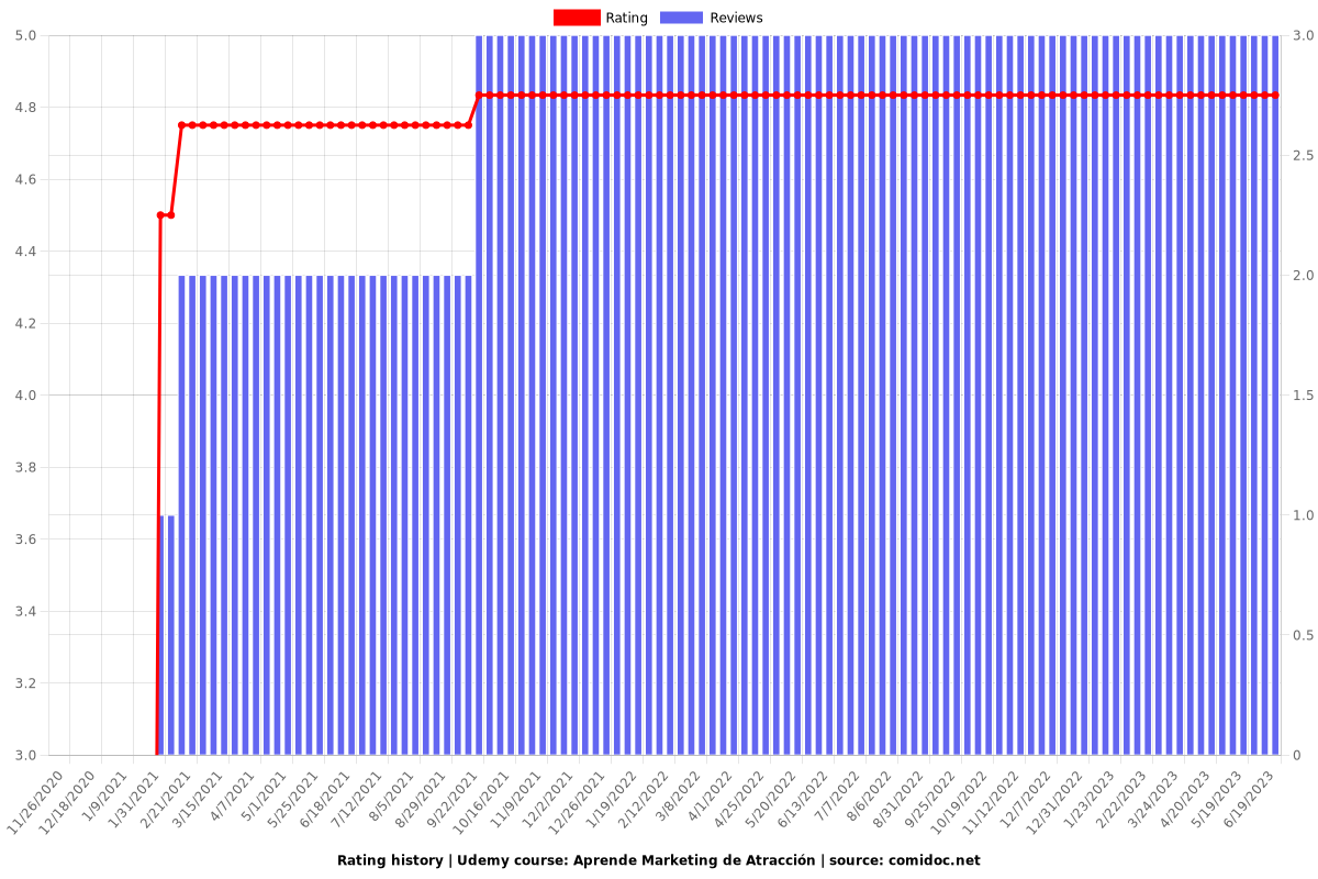 Aprende Marketing de Atracción - Ratings chart