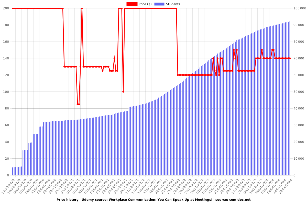 Workplace Communication: You Can Speak Up at Meetings! - Price chart