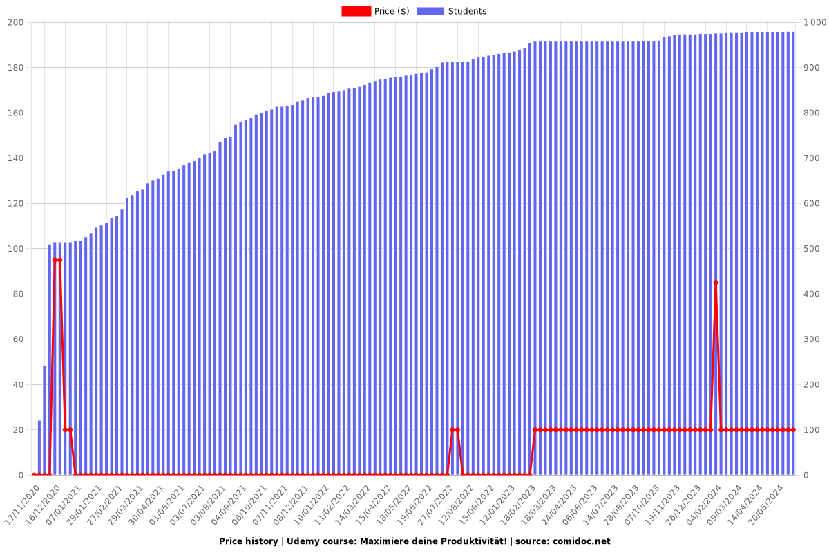 Maximiere deine Produktivität! - Price chart