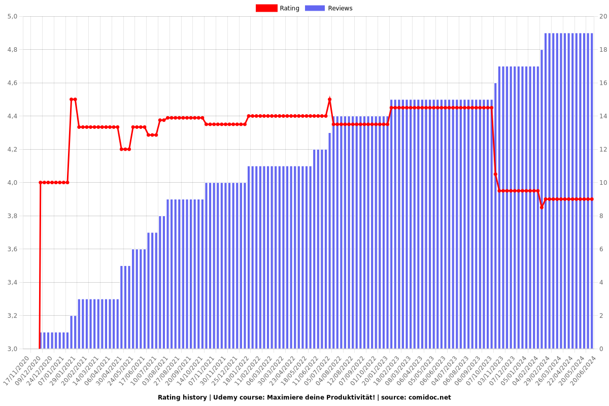 Maximiere deine Produktivität! - Ratings chart