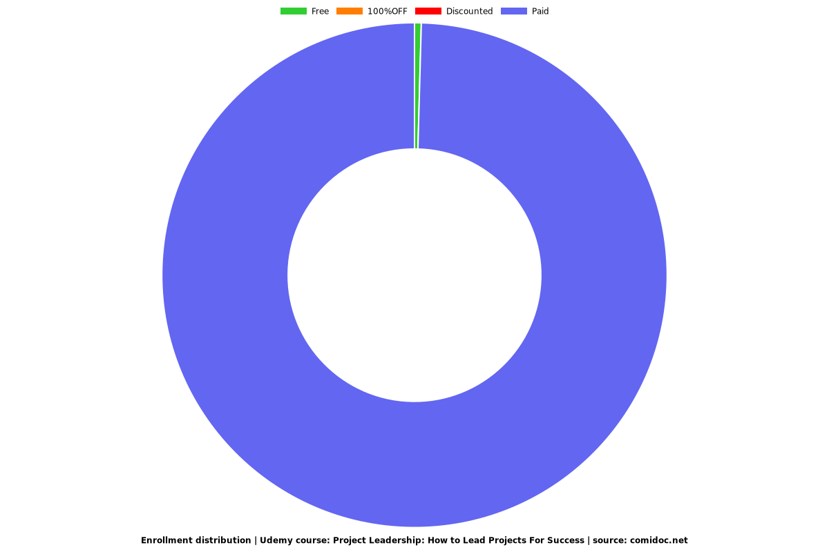 Project Leadership: How to Lead Projects For Success - Distribution chart