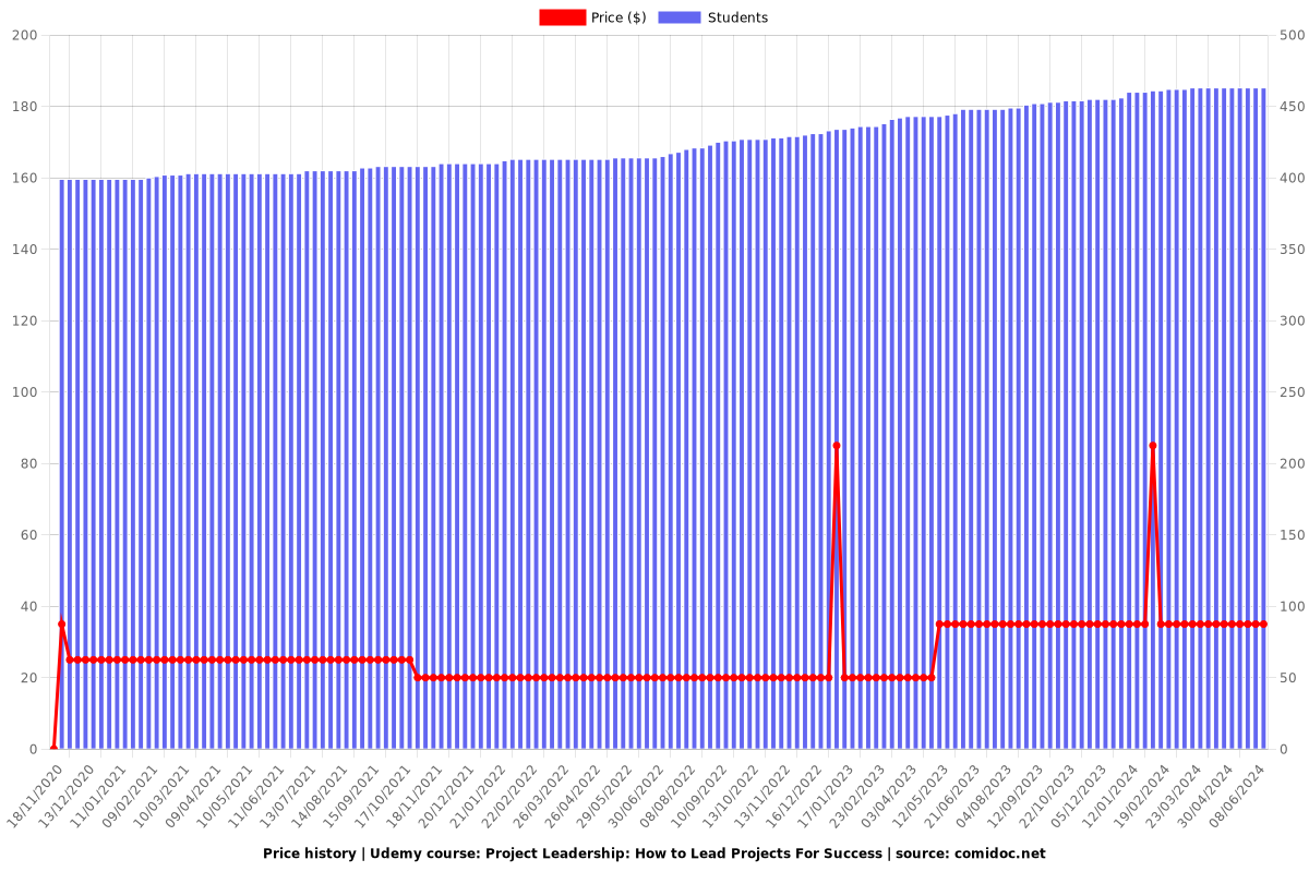 Project Leadership: How to Lead Projects For Success - Price chart