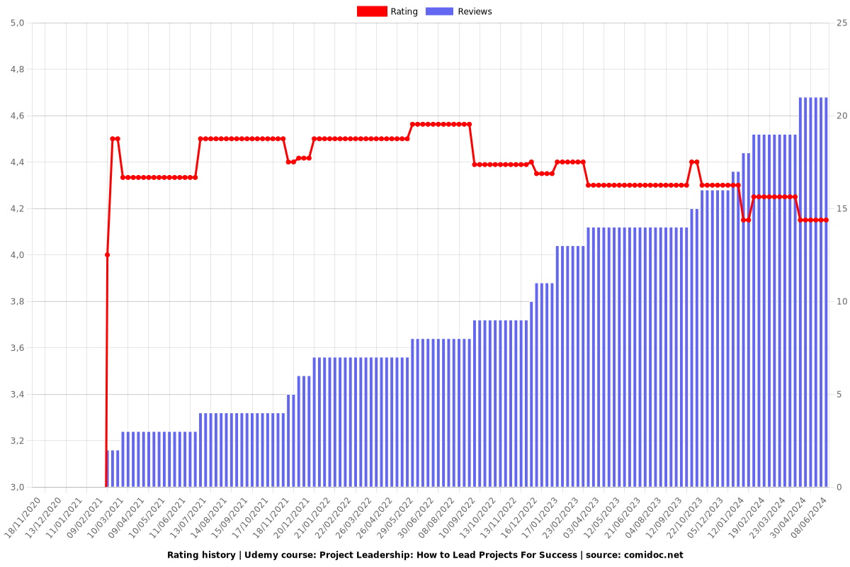 Project Leadership: How to Lead Projects For Success - Ratings chart